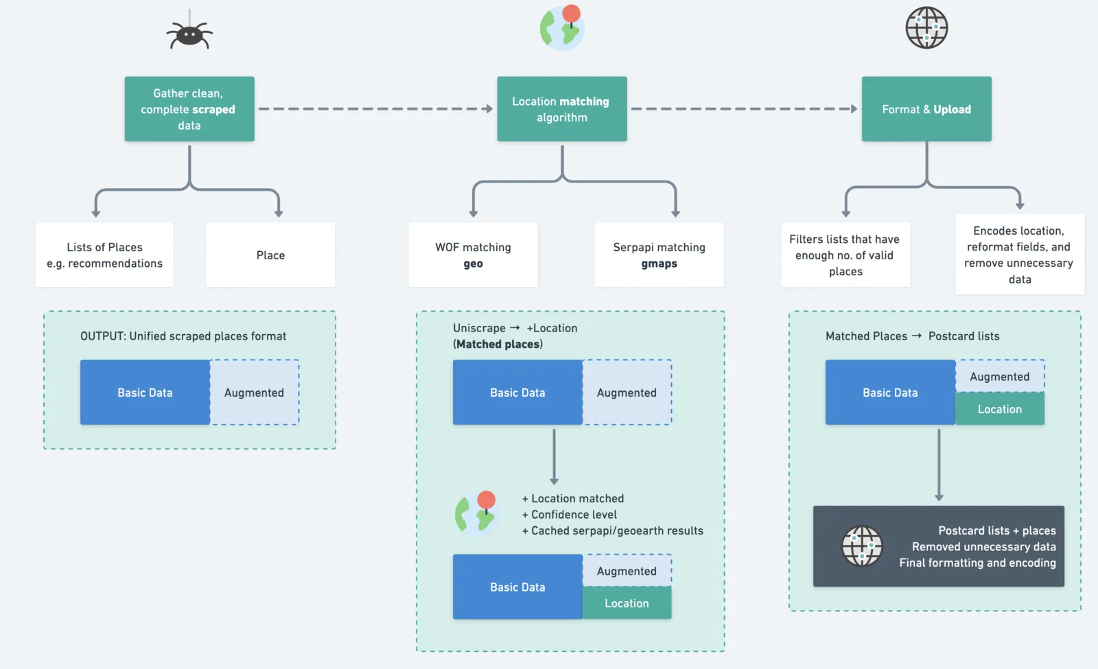 Journo pipeline diagram showing collection, location matching, filtering, formatting, and upload.
